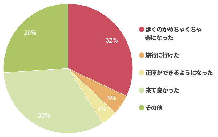 施術を受けた方によく言われること